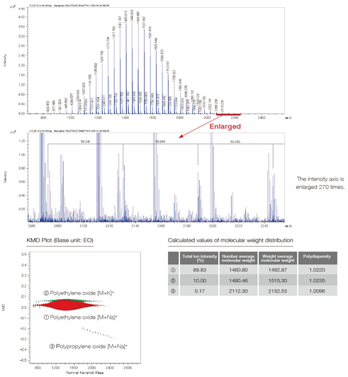 dynamic range and calculate